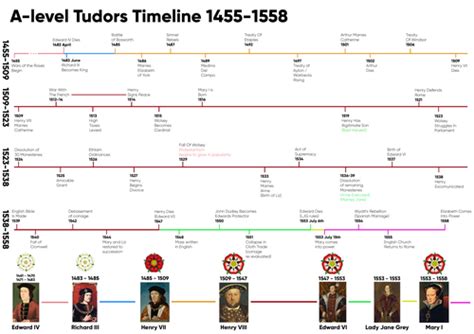 tudor time period events